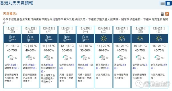 天文台料冬至最低气温仅10度 26日将转暖