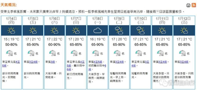 天文台：市区气温今早降至15度　新界再低几度