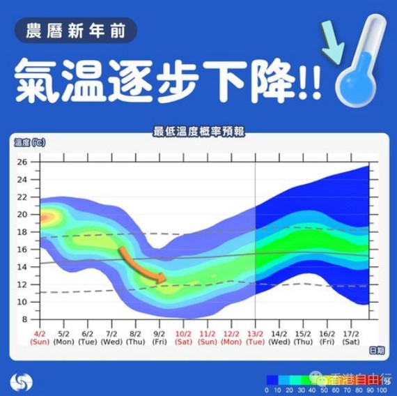 天文台：新年假期天色好转 除夕及年初一低见12度