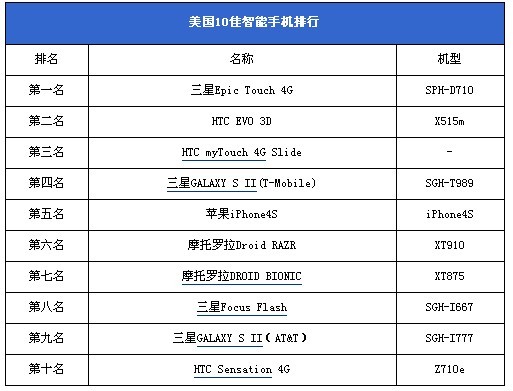 4S不进前三 解读美国10大智能手机排行