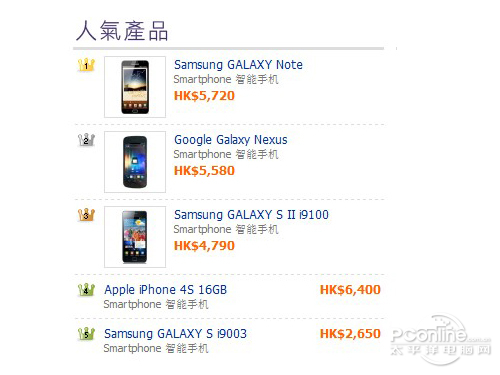 三星i9220夺冠! 香港最新手机排行榜