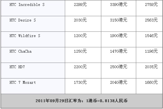 京港手机报价对比：8G版iPhone4差价仅300