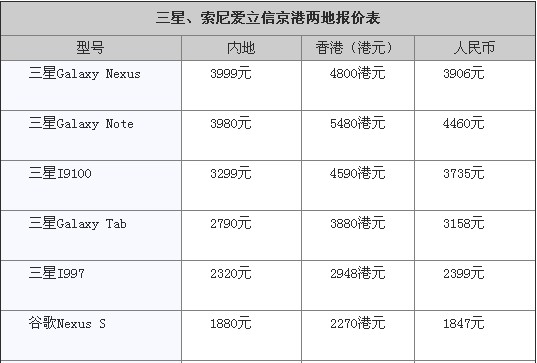 京港手机报价对比：8G版iPhone4差价仅300
