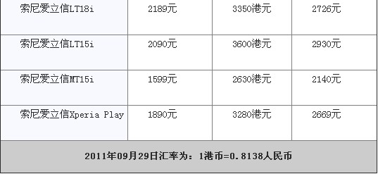 京港手机报价对比：8G版iPhone4差价仅300