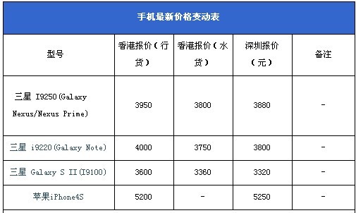 三星携4S暴跌!香港最TOP手机排行榜 