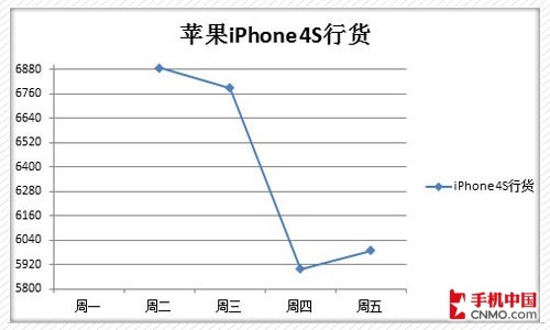 行货iPhone 4S上市 下周强机价格预测