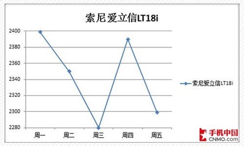 行货iPhone 4S上市 下周强机价格预测