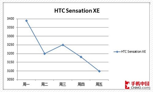 行货iPhone 4S上市 下周强机价格预测