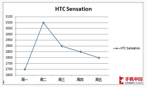 行货iPhone 4S上市 下周强机价格预测