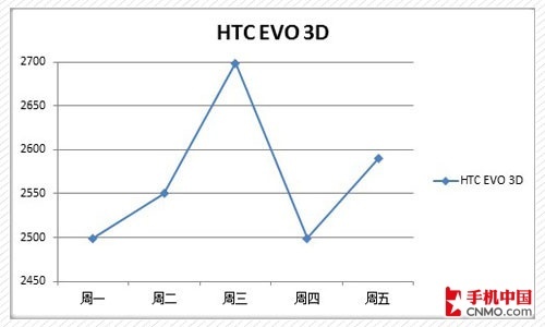 行货iPhone 4S上市 下周强机价格预测