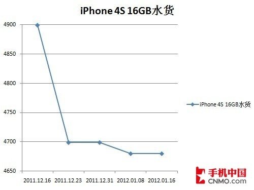 iPhone4S价格走势预测:节后降到4500(3)
