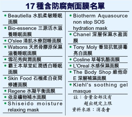 香港市面17款面膜含可致敏防腐剂