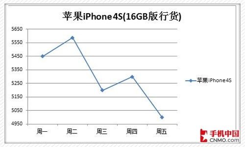 iPhone 4S彻底崩盘 下周强机价格预测