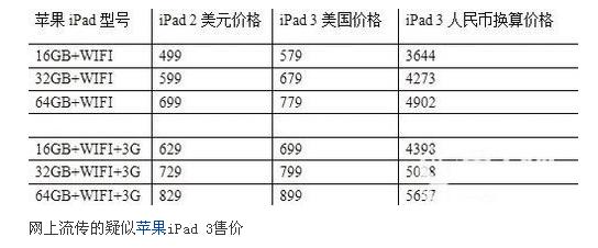 iPad 3或下月发售 水货售价将近万