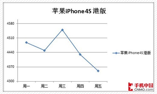 iPhone 4S触底低价 下周强机价格预测 