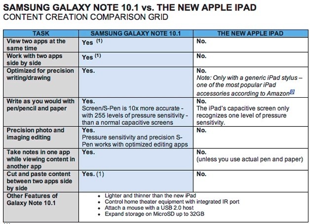 三星发公开信讽刺新iPad：无法与Note 10.1媲美