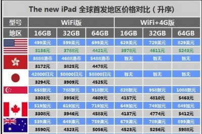 新iPad哪买最便宜！香港折合价3170元