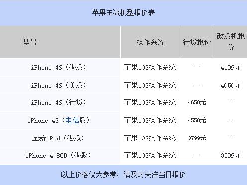 iPhone 4售3599元 五款热门强机报价表