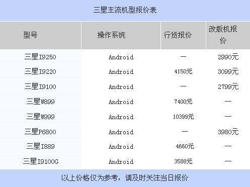 iPhone 4售3599元 五款热门强机报价表