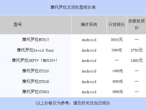 iPhone 4售3599元 五款热门强机报价表