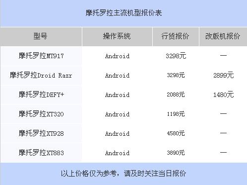 iPhone 4S港版跌至4280元 节后大牌人气机报价表