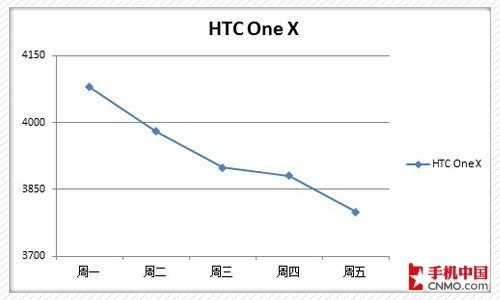 下周热门手机价格预测 HTC One X再降