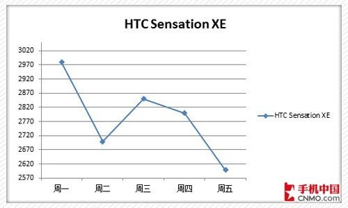 下周热门手机价格预测 HTC One X再降