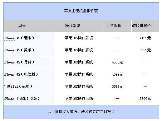 十品牌热门手机报价大全 三星全线降价