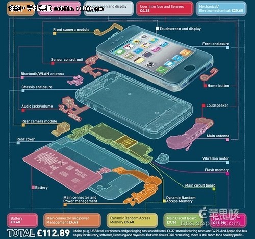 一张图片告诉你iPhone 4S到底值多少钱