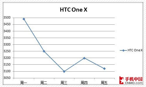 下周热门机价格预测 三星HTC旗舰全线下跌