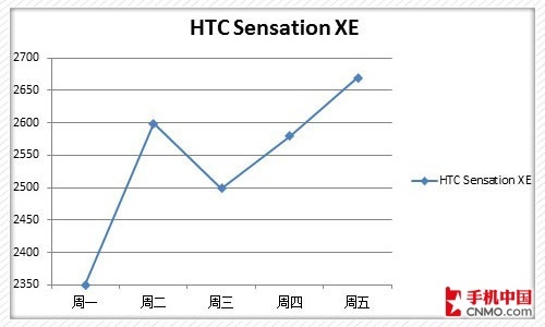 下周热门机价格预测 三星HTC旗舰全线下跌