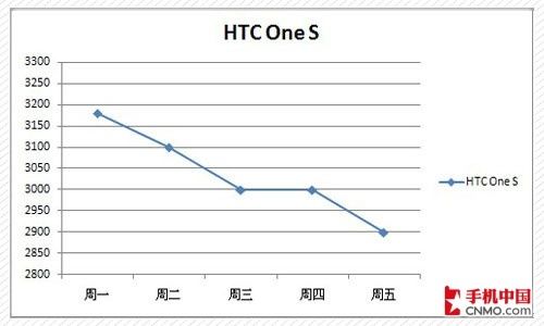 四核新机将崩盘 下周热门强机价格预测