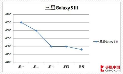 四核新机将崩盘 下周热门强机价格预测