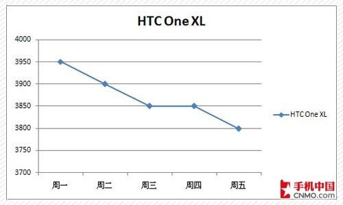 四核新机将崩盘 下周热门强机价格预测