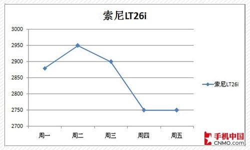 四核新机将崩盘 下周热门强机价格预测