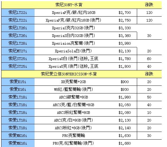 三星Galaxy S售4420元 香港手机每周报价
