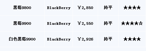 三星SIII走势佳 最新一期改版机报价表
