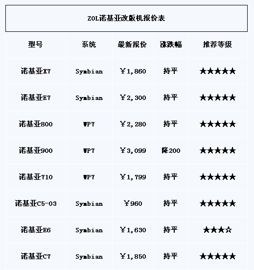 三星SIII走势佳 最新一期改版机报价表