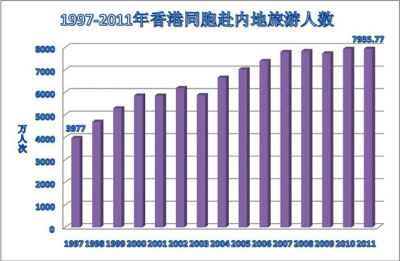 2011年香港游客赴内地旅游人数已达到7936万人次