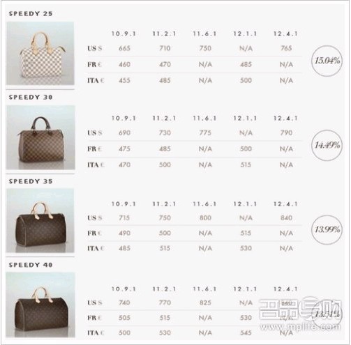 LV再度涨价 三国价格大PK