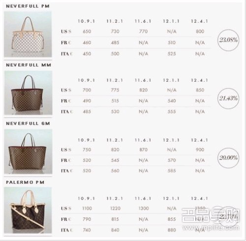 LV再度涨价 三国价格大PK