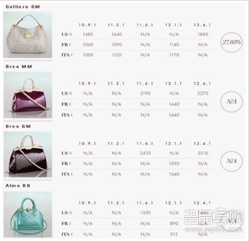 LV再度涨价 三国价格大PK