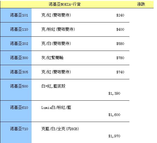 索尼ST27i售价1720元 香港手机每周报价