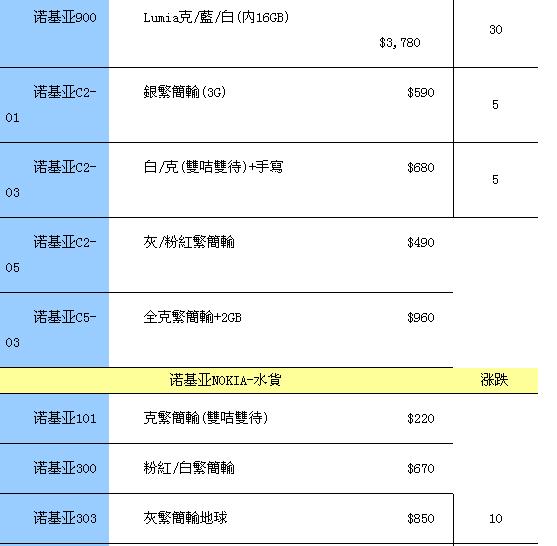 索尼ST27i售价1720元 香港手机每周报价