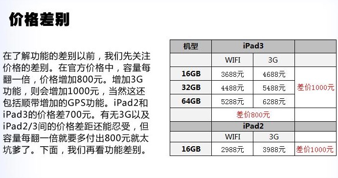 怎样买最划算?iPad价格汇总与购买指南