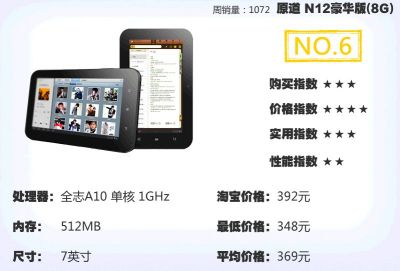 本周网购平板销量TOP10：新iPad再次降价