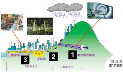 香港治水做地下工作 可抵御200年一遇洪水