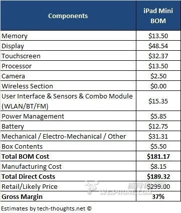 iPad mini生产成本曝光 毛利率可达37%
