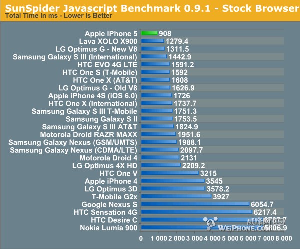 再一次秒杀一切 苹果A6性能测试