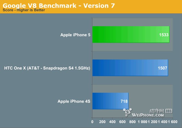 再一次秒杀一切 苹果A6性能测试